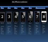 Image result for PowerPoint On iPhone Evolution