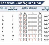 Image result for Electron Configuration of All the Elements