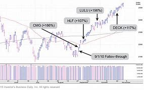 Image result for Chart Follow through Day