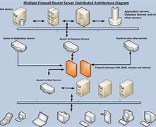 Image result for Network Security Architecture Diagram