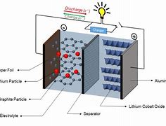 Image result for Graphite Anode Battery
