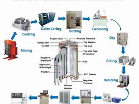 Image result for Li-Ion Battery Manufacturing Process