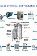 Image result for Lithium Ion Battery Production Process