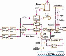 Image result for Thermal Power Plant Working
