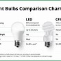 Image result for Lighting LED Bulbs