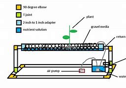 Image result for PVC Hydroponic Diagram