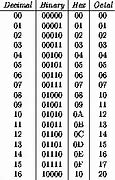 Image result for Hexadecimal to Bit Table