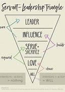 Image result for Servant Leadership Triangle