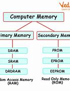 Image result for Memory or Storage Unit Images