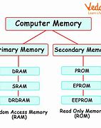 Image result for Storage in Computer Memmory