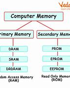 Image result for Main Memory in Computer