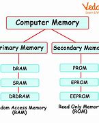 Image result for Laptop RAM Types