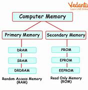 Image result for List of Memory Types