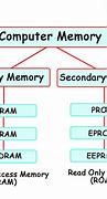 Image result for Primary Memory Computer Related Worksheet