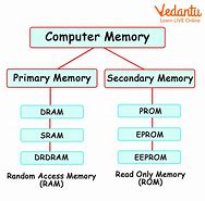 Image result for Difference Btw Primary and Secondary Memory