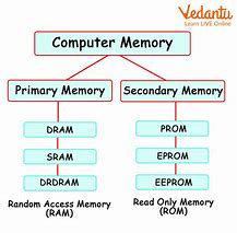 Image result for How Memory Works