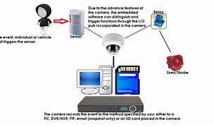 Image result for Digital Wire Video Output On a Camera