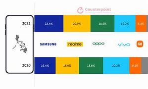 Image result for Smartphone Market Share Philippines