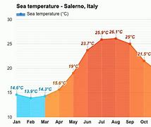 Image result for Salerno Italy weather