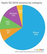 Image result for Apple Popular Sales