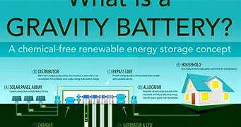 Image result for Gravity Battery Flixi