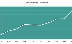 Image result for Population Line Graph