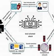 Image result for Vulnerability Computing