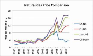 Image result for Natural Gas Cheap