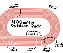 Image result for How Far Is 100M Hoiw Many Foot