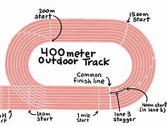 Image result for How Far Is 100M Hoiw Many Foot