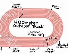 Image result for How Far Is a 100 Meters