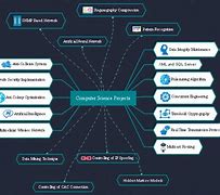 Image result for Project Mind Map Science