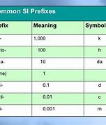 Image result for SI Unit Prefix Chart