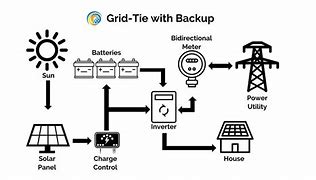 Image result for Solar Energy Installation Images