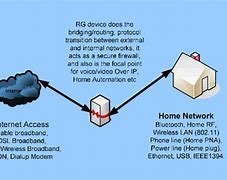 Image result for Residential Gateway Examples