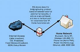 Image result for Residential Gateway