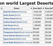 Image result for What Is the World's Biggest Desert