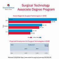Image result for Surgical Tech Salary by State