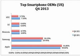 Image result for Motorola Market Share