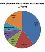Image result for Ear Phone Market Share