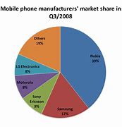 Image result for Phone Market Share 2019
