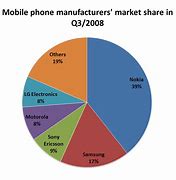 Image result for Chinese Phone Market