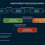 Image result for Embedded Payment Processing