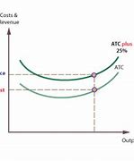 Image result for Cost Plus Pricing Diagram