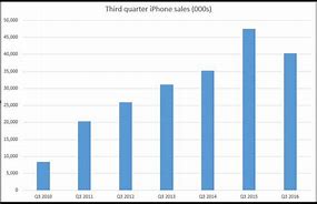 Image result for iPhone Sales Network