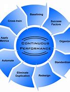 Image result for Performance Improvement Process