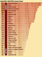 Image result for dimensional lumber grades chart