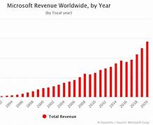 Image result for Microsoft Revenue Graph