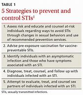 Image result for Sexually Transmitted Infections List