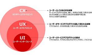 Image result for UI/UX CX